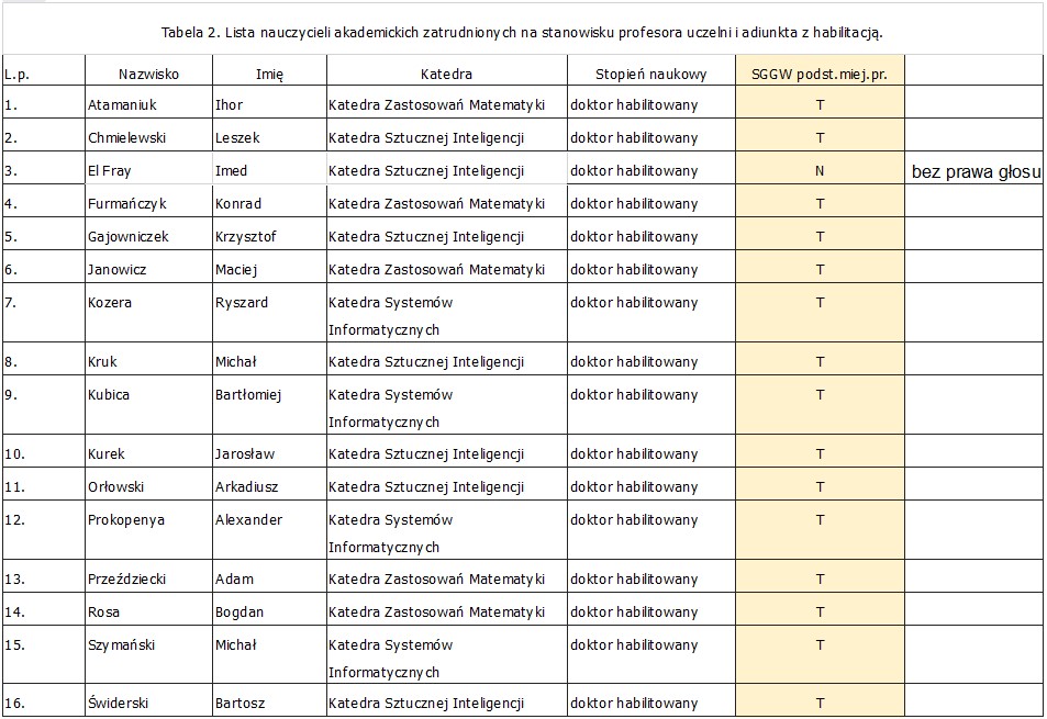 Wykaz osób uprawnionych do głosowania w grupie profesorów SGGW i doktorów habilitowanych.